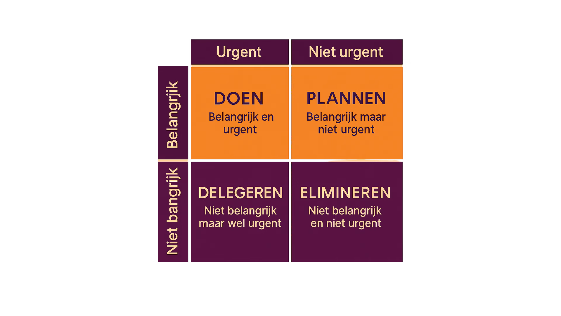 Matrix van mate van urgentie en hoe belangrijk iets is